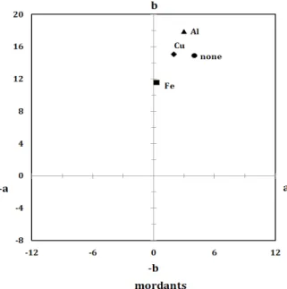 Figure 8. Effect of mordants on the color transition of cotton fabrics dyed with Pteridium aquilinum extract.