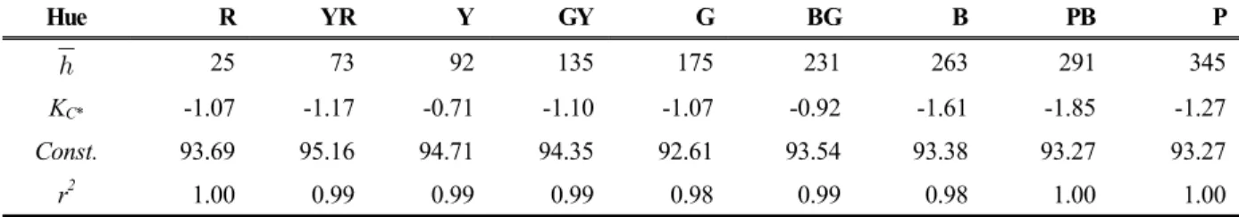Table 1. The coefficients and correlation coefficients (r 2 ) of the linear function between L* and C* of the color samples of each hue (round off the numbers to two decimal place)