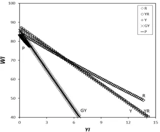 Figure 5. The correlations between the WI and YI of each hue.