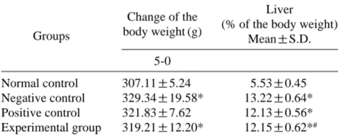 Table 5. Serum levels of AST and ALT  Groups