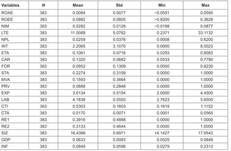 Table 2: Descriptive Analysis for the Variables Used in the Model
