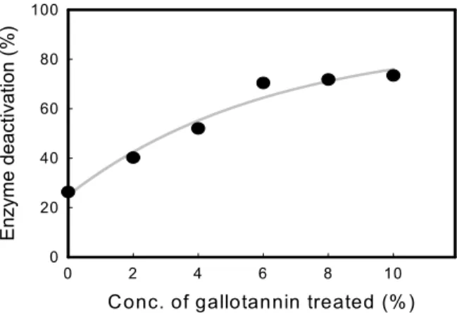 Figure 5. Model enzyme deactivation of gallotannin treated on ceramide-containing fabrics at different concentrations.