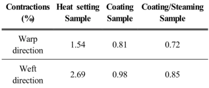 Figure 2. Comparison of Heat-setting and Cire treated PET samples (×50).