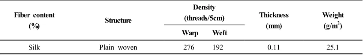 Table 1. Characteristics of the test silk fabrics