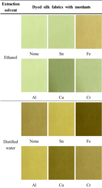 Figure 1. Color of the silk fabrics dyed with different extracts and mordants.