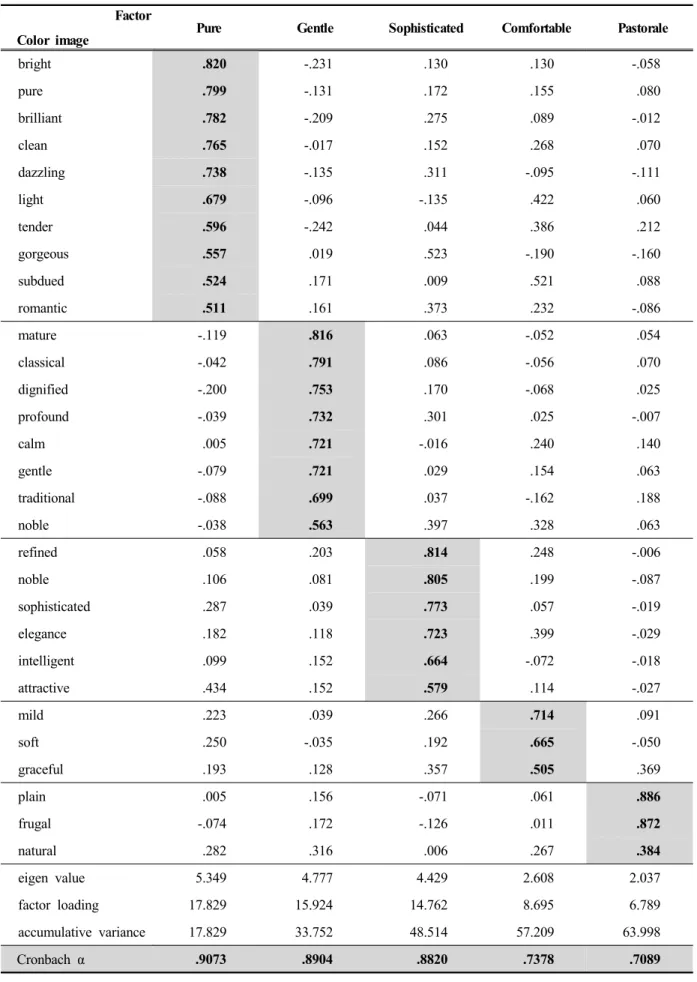 Table 3. Factor and reliability analysis of color image of the silk fabrics dyed with pine needles extract