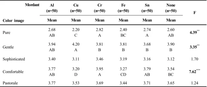 Table 7. Color and product preference of the fabrics dyed with different extracts