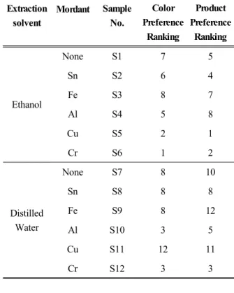 Table 9. Relationship between color image factor and product preference 시료에 따른 색선호도와 제품선호도3.7 시료에 따른 색선호도와 제품선호도를 Table 10 에 순위별로 나타내었다 구체적으로 색선호도를 살펴 