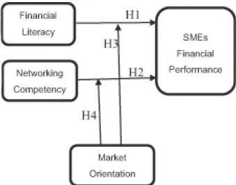 Figure 1 explains the proposed conceptual framework. 