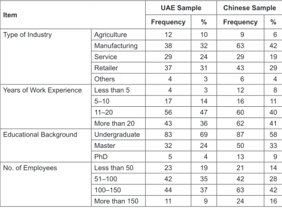 Table 1 lists the details of respondents: SME age  group, size, type of industry, and managers’ years of work  experience