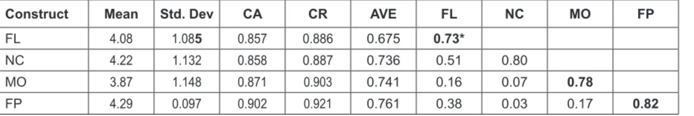 Table 2: Descriptive Statistics, Reliability and Validity of Constructs (China)
