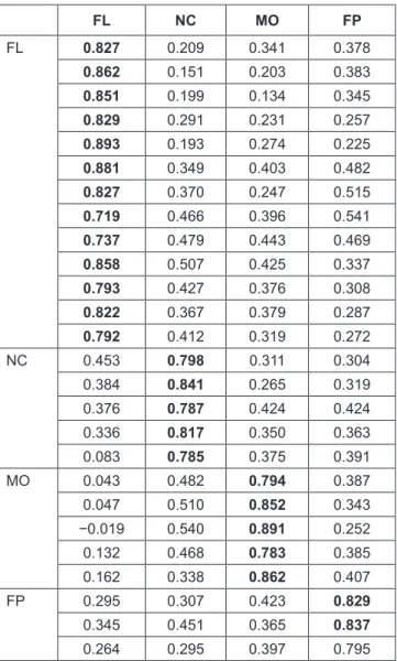 Table 4: Measurement Model (China Sample) FL NC MO FP FL 0.863 0.211 0.332 0.389 0.888 0.147 0.015 0.381 0.850 0.169 0.036 0.347 0.821 0.291 0.330 0.258 0.892 0.193 0.372 0.224 0.815 0.349 0.400 0.482 0.824 0.370 0.342 0.510 0.708 0.466 0.496 0.540 0.736 0