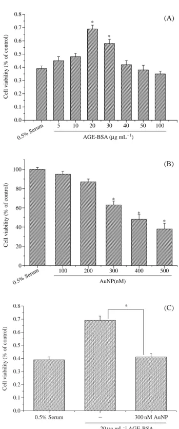 Fig. 1. Effect of AuNP or AGE-BSA on cell viability of BRECs.