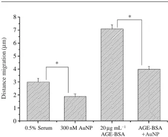 Fig. 3. Effect of AuNP inhibits AGE-BSA induced tube formation in BRECs. The quantitative measurement of tube length expressed in mm mm -2 