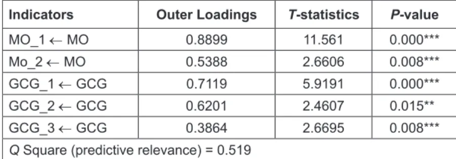 Table 3 showed the effect of managerial overconfidence  on internal financing with a path coefficient of 0.364 Table1: Descriptive Statistics