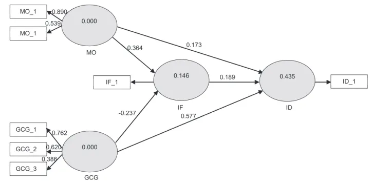 Figure 1:  The Result of the Full Model