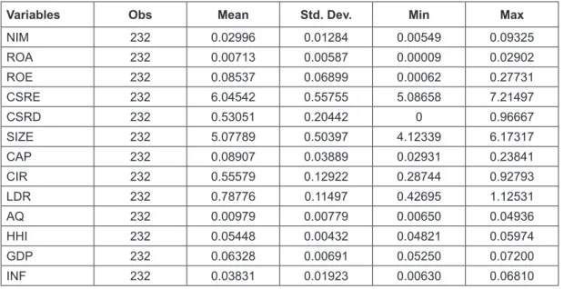 Table 1 describes statistics based on a sample of 29  commercial banks; the study period is from 2012 to 2019