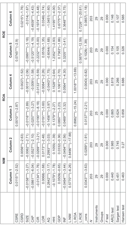 Table 2: Results of Estimating the Effect of CSRE and CSRD on the Bank’s Financial Performance  NIMROAROE Column 1Column 2Column 3Column 4Column 5Column 6 CSRE0.0115**(–2.52)0.0010***(–2.87)0.0745***(–2.9) CSRD0.0056**(–2.63)0.0027(–1.52)0.0215*(–1.76) SIZ