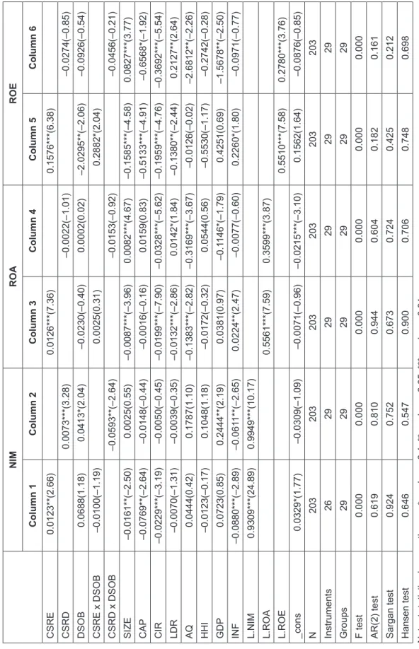 Table 3: Estimation Results of the Effect of CSRE, CSRD on the Bank’s Financial Performance When Considering the Moderating Effect  of Ownership Structure NIMROAROE Column 1Column 2Column 3Column 4Column 5Column 6 CSRE0.0123**(2.66)0.0126***(7.36)0.1576***