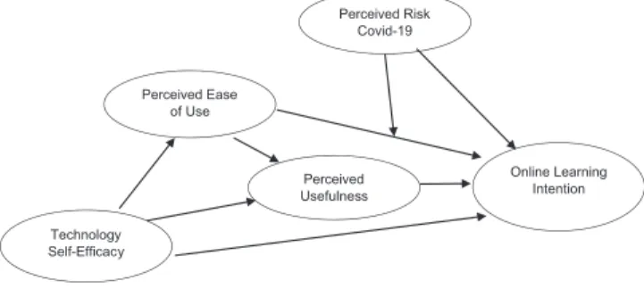 Figure 1: Research Model