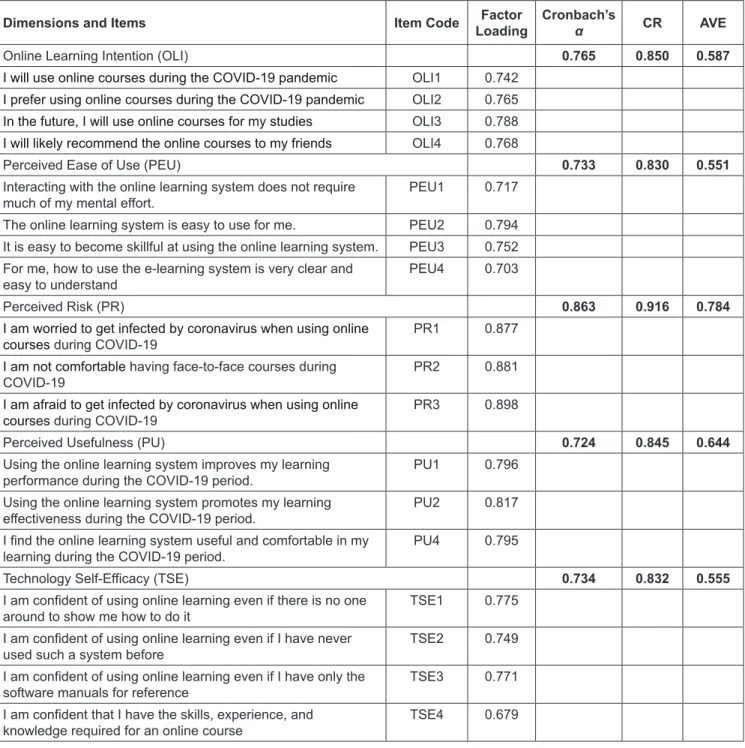 Table 1: Constructs’ Factor Loadings, Consistency Reliability, and AVE 