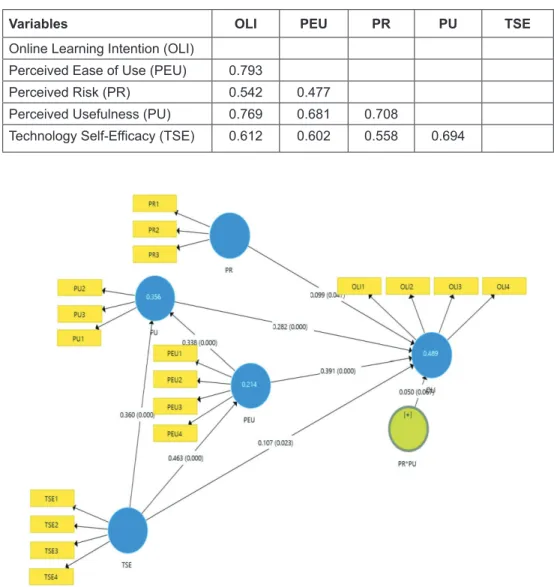Table 2: Discriminant Validity using Heterotrait-Monotrait Ratio (HTMT)