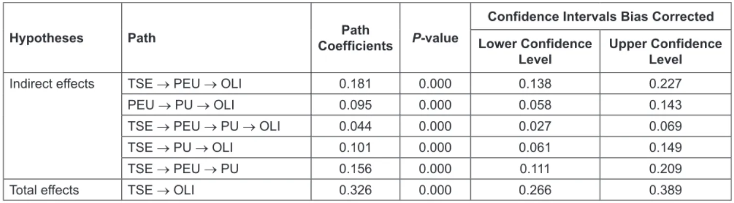 Table 5: Moderation Effect