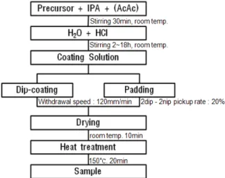 Figure 3. Overview of coating process in this experiment.