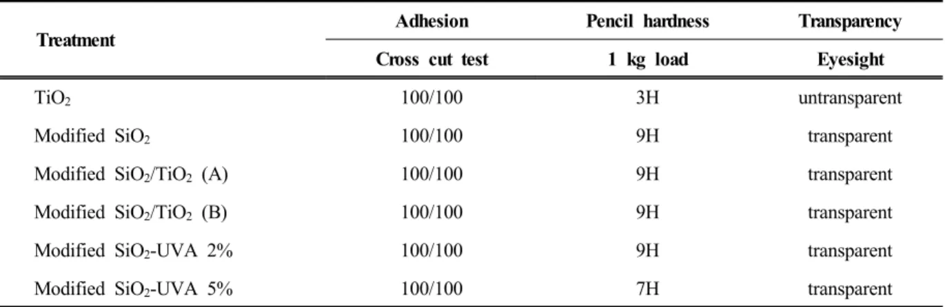 Figure 5. UV-Vis spectra of absorber in modified SiO 2