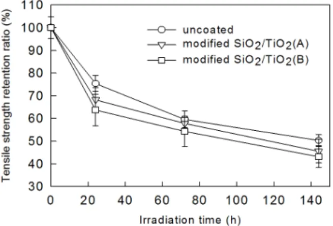 Figure 7. Changes in tensile strength retention ratio of the uncoated, modified SiO 2 /TiO 2 (A) and SiO 2 /TiO 2 (B)-coated