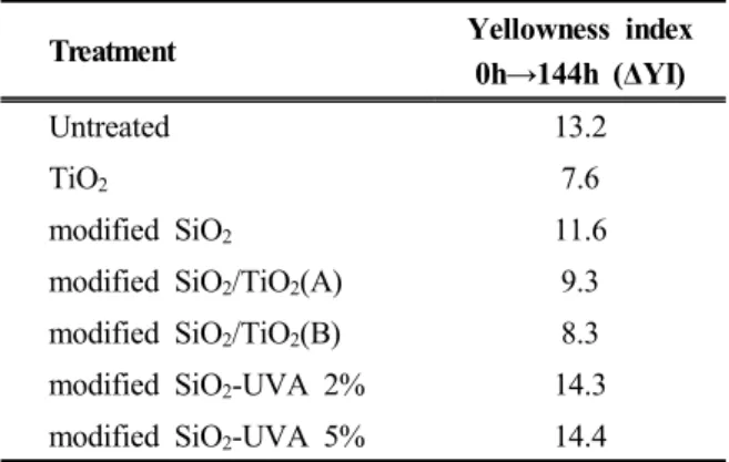 Table 2. Changes in YI of the untreated and various coating p-aramids before and after the irradiation