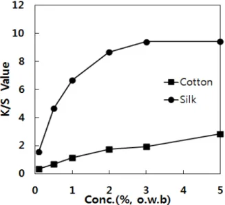 Figure 1. Effect of dye concentration of cotton and silk fabrics dyed with hot-water extracts from Juniperus chinensis heartwood on the K/S values (80 , 30min).℃