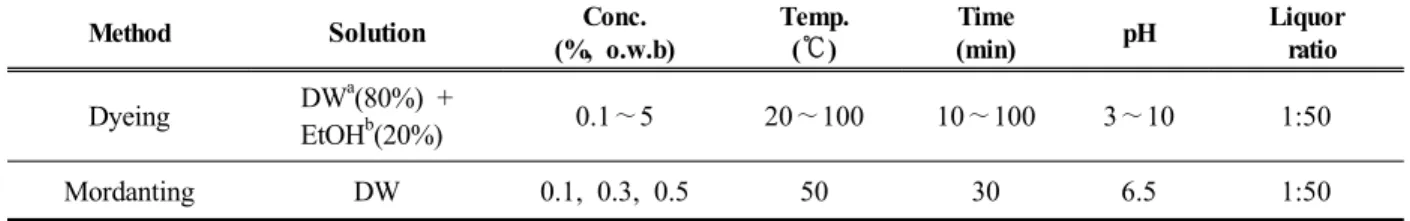 Table 2. Dyeing and mordanting conditions