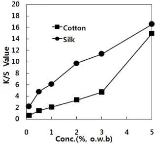Figure 1. Effect of dye concentration of cotton and silk fabrics dyed with methanol extracts from Juniperus chinensis heartwood on the K/S values (60 , 30min).℃