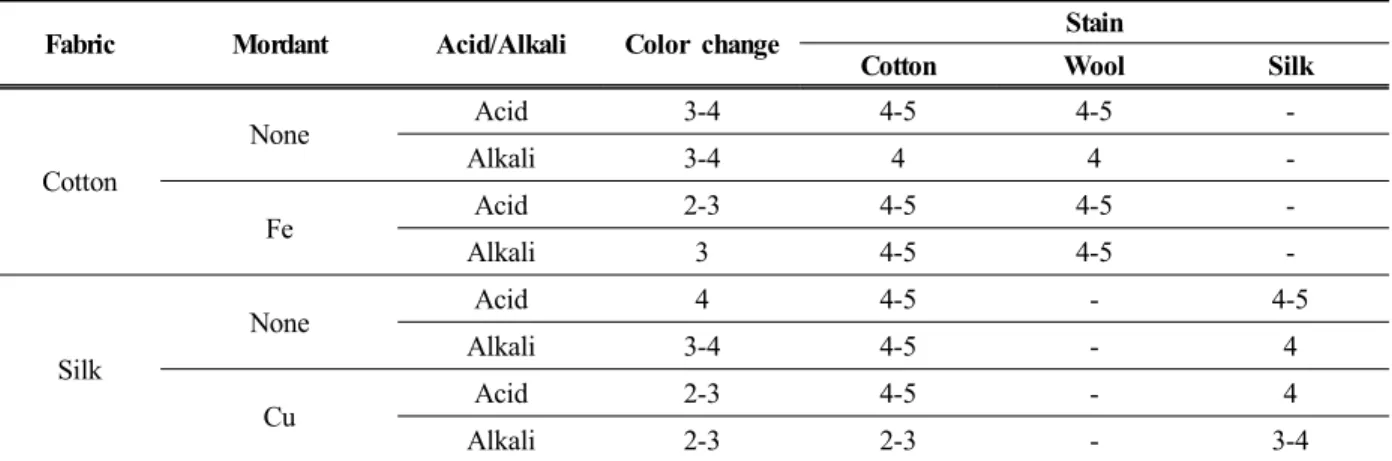 Table 7. Perspiration fastness of cotton and silk fabrics dyed with methanol extracts from Juniperus chinensis heartwood (dyeing: 0.5%(o.w.b), 60 , 30min, mordanting: 0.3%(o.w.b), 50 , 30min)℃℃