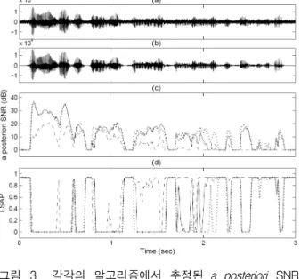 Fig. 3. a  posteriori  SNR  and  LSAP  estimated  by  the  conventional  and  proposed  algorithm  (white  noise,  SNR=5  dB)  (a)  Noisy  speech  waveform  (b)  Clean  speech  waveform  (c)  Estimated  a  posteriori  SNR:  conventional      (dashed  l