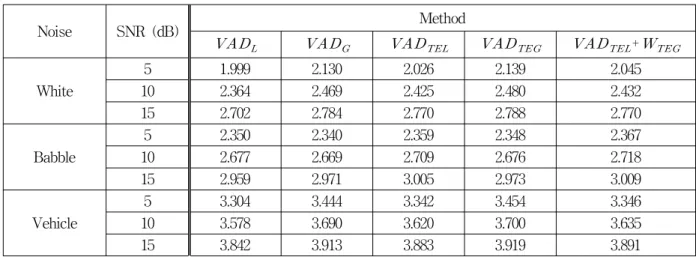 Table 2. Composite  measure  scores  of  the  conventional  method  and  the  proposed  method  under  noise  environments