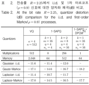 Table 2. At  the  bit  rate     ,  quantizer  distortion  (dB)  comparison  for  the  i.i.d