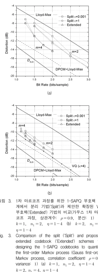 Fig. 3. Comparison  of  the  split  ('Split')  and  proposed  extended  codebook  ('Extended')  schemes  for  designing  the  1-SAPQ  codebooks  to  quantize  the  first-order  Markov  process  (Gauss  first-order  Markov  process,  correlation  coefficien