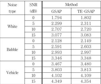 Fig. 4. Speech  spectrograms  (vehicle  noise,  SNR=0  dB)  (a)  Input  noisy  signal  (b)  Clean  speech  (c)  Output  signal  obtained  by  the  method  based  on  conventional  GSAP  (d)  Output  signal  obtained  by  the  method  based  on  proposed  T