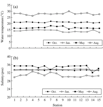 Fig. 2. Spatio-temporal variations of water temperature (a) and salin- salin-ity (b) around the Wolseong Nuclear Power Plant.