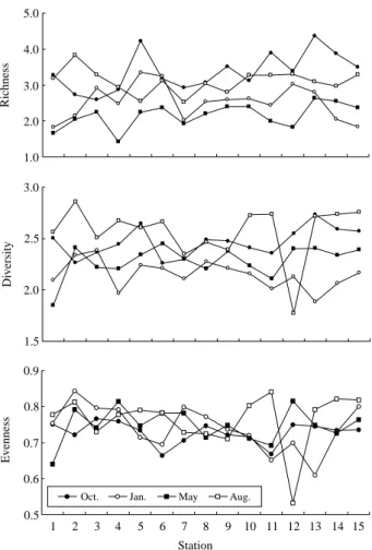 Fig. 4. Spatio-temporal variation of ecological indices (richness, diversity and evenness) of zooplankton assemblages around the Wolseong Nuclear Power Plant.