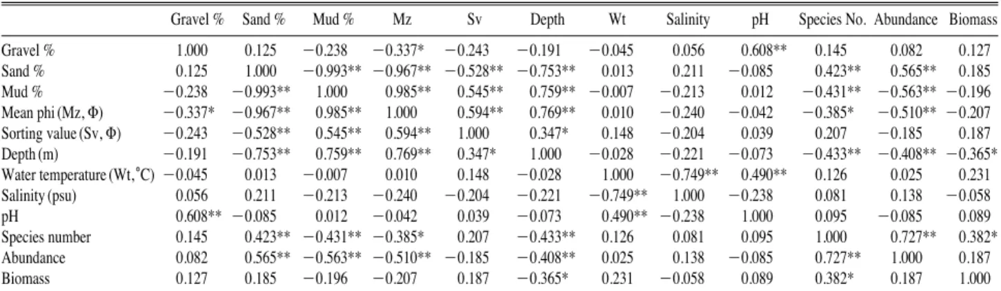 Table 2. Pearson correlation coefficients within the environmental and biological parameters (*p⁄0.05, **p⁄0.01) 