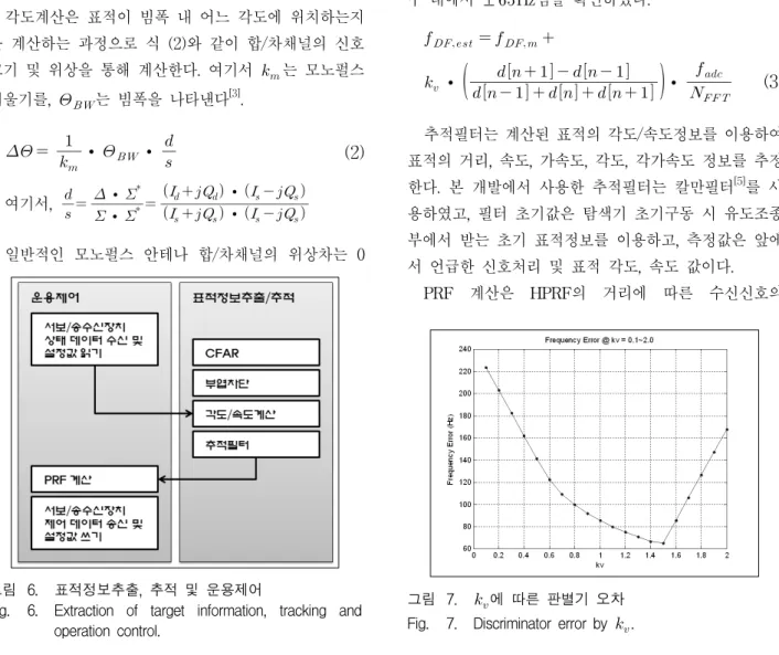 Fig. 6. Extraction  of  target  information,  tracking  and  operation  control. 혹은  180도  차이가  나도록  설계되기  때문에   는  실수가  된다