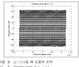 그림 10. Eclipse  회피  시  수신율 Fig. 10. Reception  rate  avoiding  eclipse.