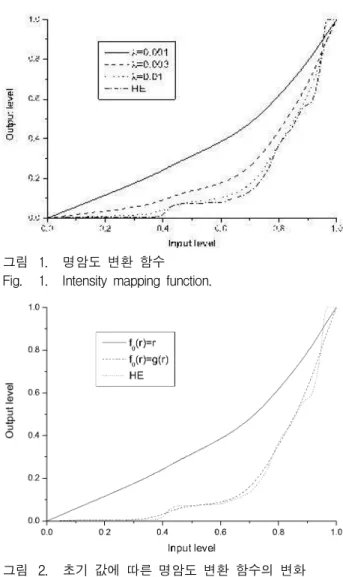 그림 2. 초기 값에 따른 명암도 변환 함수의 변화 Fig. 2. A change of the intensity mapping function