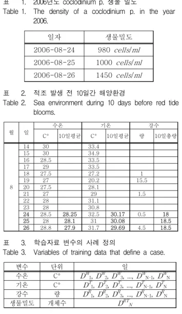 Table 1. The density of a coclodinium p. in the year 2006. 월 일 수온 기온 강수 C° 10일평균 C° 10일평균 량 10일총량 8 14 30 　 33.4 　 　 　1530　34.9　　　1628.5　33.5　　　1729　33.5　　　1827.5　27.2　1　1927　20.2　15.5　2027.5　28.1　　　 21 27 　 29 　 1.5 　 22 28 　 31.1 　 　 　 23 28 　 30.8 　 　 　