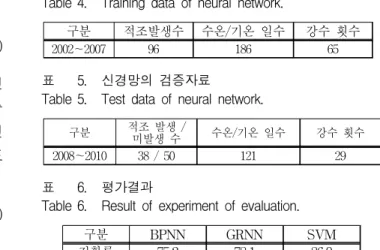 Table 4. Training data of neural network.