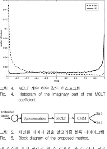 그림 4. MCLT 계수 허수 값의 히스토그램