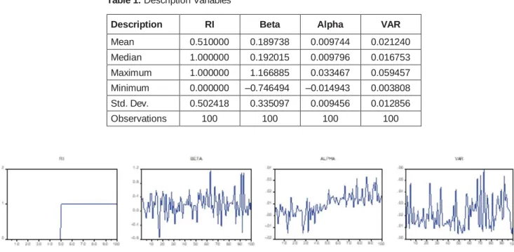 Figure  1  shows  the  movement  of  the  data  on  each  of  the  independent  and  dependent  variables